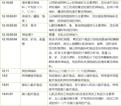 最全面的2760食品分类说明!