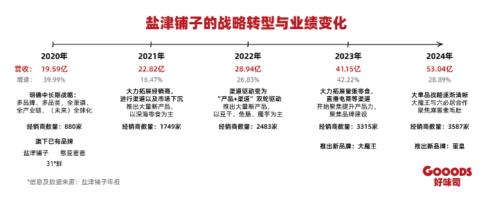 年收入从20亿到50亿,盐津铺子找到了一种零食风味创新的范式(图2) 年收入从20亿到50亿,盐津铺子找到了一种零食风味创新的范式(图2)