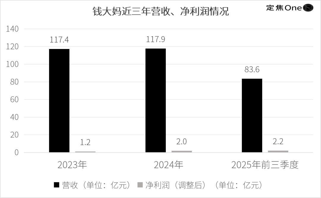 钱大妈闯关IPO:赚“辛苦钱”,缺新故事(图2) 钱大妈闯关IPO:赚“辛苦钱”,缺新故事(图2)
