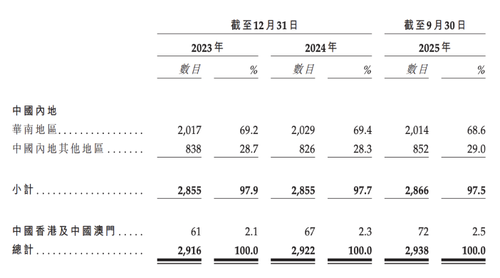 钱大妈闯关IPO:赚“辛苦钱”,缺新故事(图3) 钱大妈闯关IPO:赚“辛苦钱”,缺新故事(图3)