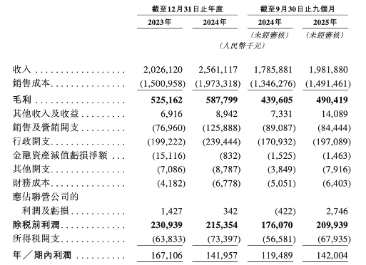 中式快餐巨头冲刺港股IPO 门店超4000家(图2) 中式快餐巨头冲刺港股IPO 门店超4000家(图2)