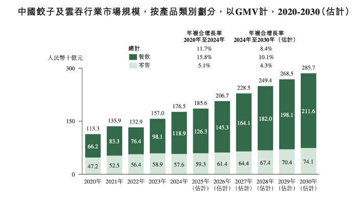 中式快餐巨头冲刺港股IPO 门店超4000家(图6) 中式快餐巨头冲刺港股IPO 门店超4000家(图6)