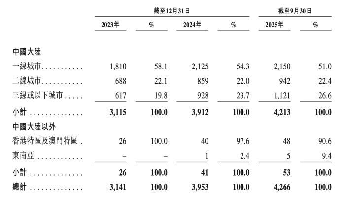 中式快餐巨头冲刺港股IPO 门店超4000家(图4) 中式快餐巨头冲刺港股IPO 门店超4000家(图4)