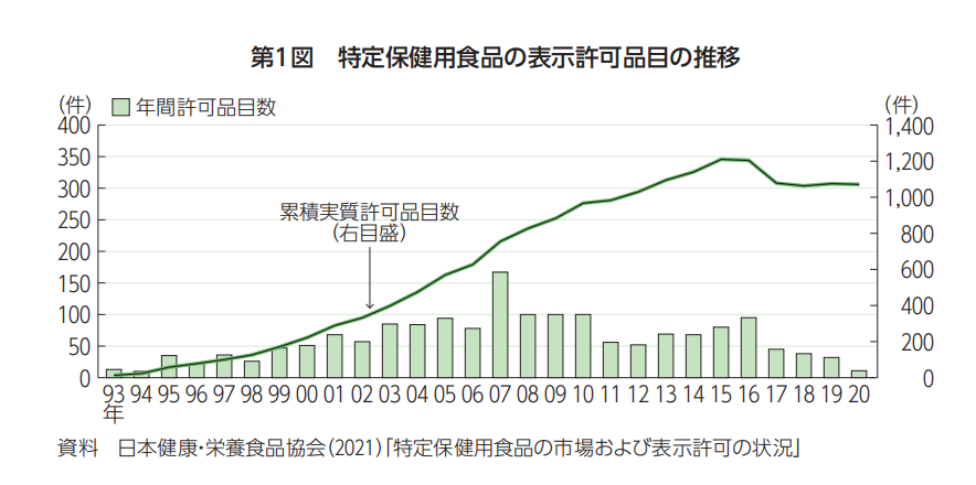 日本功能性食品市场三十年变革与监管体系建设(图14) 日本功能性食品市场三十年变革与监管体系建设(图14)