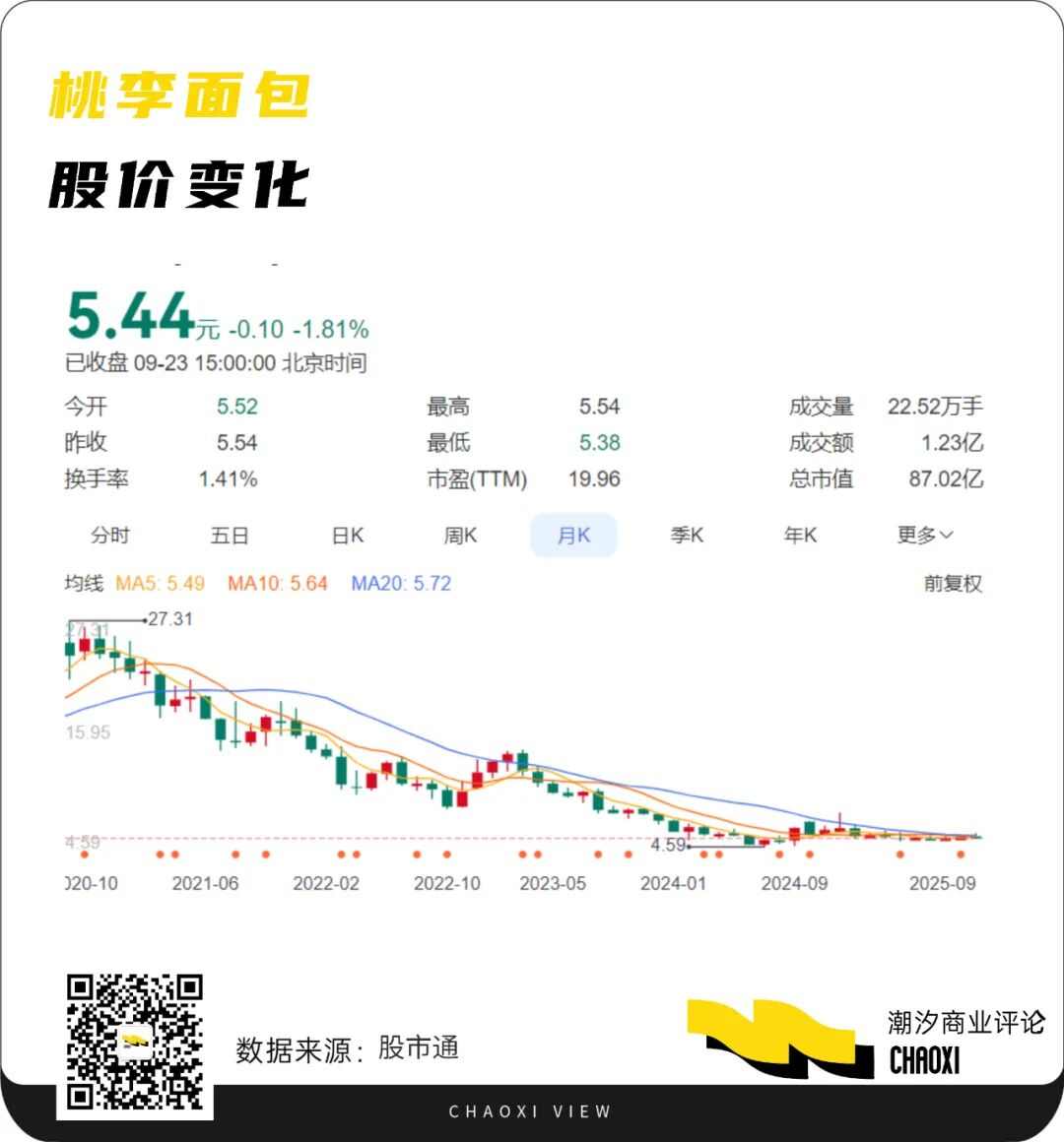 桃李面包市值缩水:传统面包巨头的困境与转型之路(图2) 桃李面包市值缩水:传统面包巨头的困境与转型之路(图2)