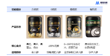 药食同源成分助推养生水市场增长,细分赛道加速崛起(图10) 药食同源成分助推养生水市场增长,细分赛道加速崛起(图10)