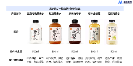 药食同源成分助推养生水市场增长,细分赛道加速崛起(图12) 药食同源成分助推养生水市场增长,细分赛道加速崛起(图12)