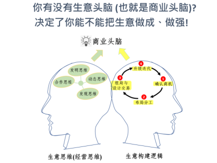 破解商业逻辑:三层九要素生意芯片模型详解(图2) 破解商业逻辑:三层九要素生意芯片模型详解(图2)