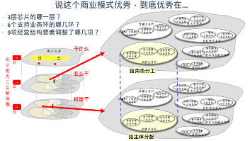 破解商业逻辑:三层九要素生意芯片模型详解(图8) 破解商业逻辑:三层九要素生意芯片模型详解(图8)