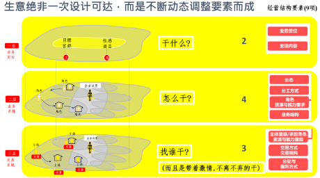 破解商业逻辑:三层九要素生意芯片模型详解(图9) 破解商业逻辑:三层九要素生意芯片模型详解(图9)