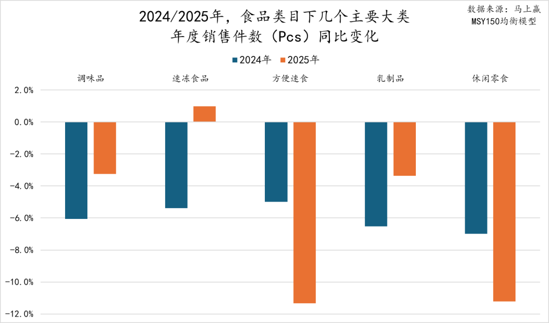 2025食品品类趋势/TOP增长集团回顾(图3) 2025食品品类趋势/TOP增长集团回顾(图3)