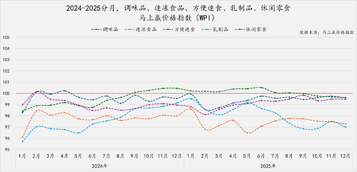 2025食品品类趋势/TOP增长集团回顾(图5) 2025食品品类趋势/TOP增长集团回顾(图5)