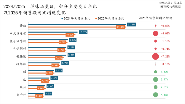 2025食品品类趋势/TOP增长集团回顾(图6) 2025食品品类趋势/TOP增长集团回顾(图6)