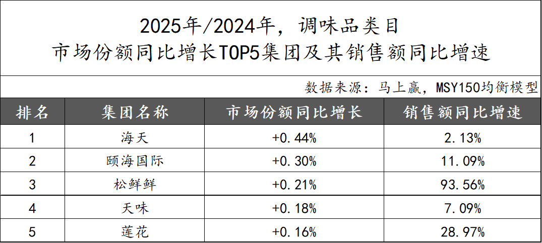 2025食品品类趋势/TOP增长集团回顾(图7) 2025食品品类趋势/TOP增长集团回顾(图7)