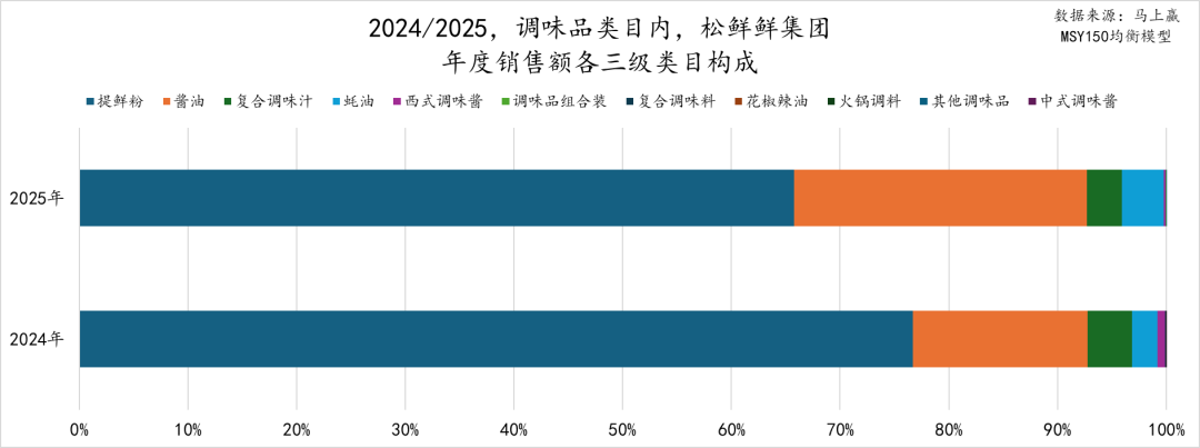 2025食品品类趋势/TOP增长集团回顾(图8) 2025食品品类趋势/TOP增长集团回顾(图8)