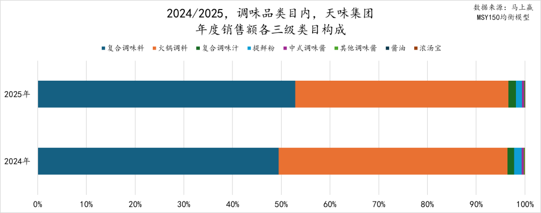 2025食品品类趋势/TOP增长集团回顾(图9) 2025食品品类趋势/TOP增长集团回顾(图9)