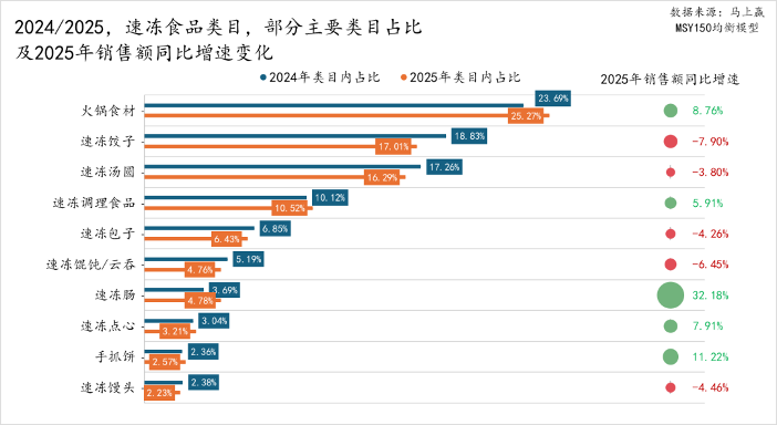 2025食品品类趋势/TOP增长集团回顾(图10) 2025食品品类趋势/TOP增长集团回顾(图10)