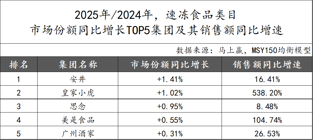 2025食品品类趋势/TOP增长集团回顾(图11) 2025食品品类趋势/TOP增长集团回顾(图11)