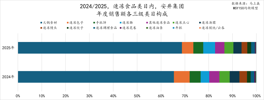 2025食品品类趋势/TOP增长集团回顾(图12) 2025食品品类趋势/TOP增长集团回顾(图12)
