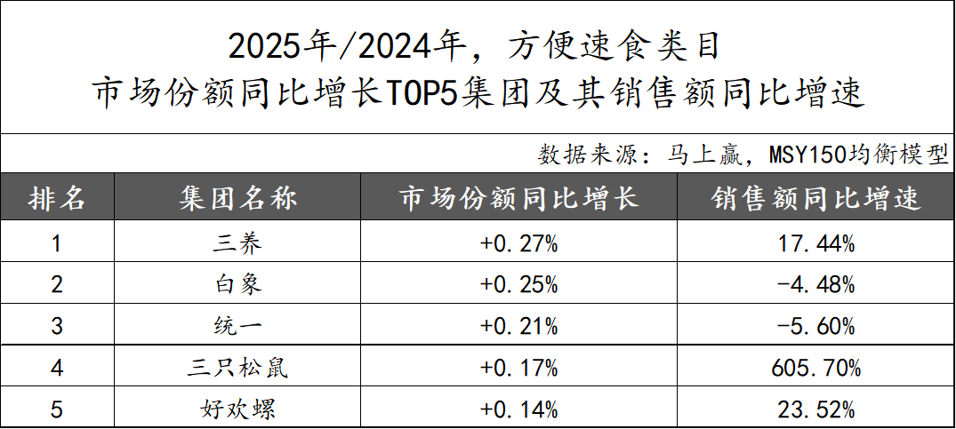 2025食品品类趋势/TOP增长集团回顾(图16) 2025食品品类趋势/TOP增长集团回顾(图16)