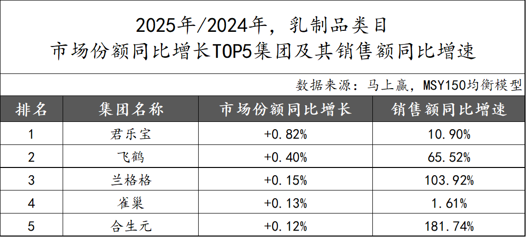 2025食品品类趋势/TOP增长集团回顾(图19) 2025食品品类趋势/TOP增长集团回顾(图19)