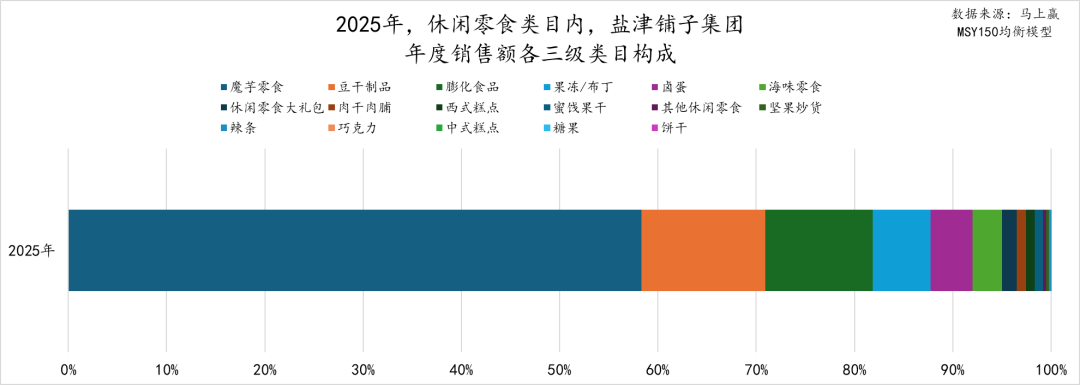 2025食品品类趋势/TOP增长集团回顾(图23) 2025食品品类趋势/TOP增长集团回顾(图23)