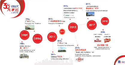 全球调味品巨头争夺中国市场份额:海天味业成唯一上榜企业(图6) 全球调味品巨头争夺中国市场份额:海天味业成唯一上榜企业(图6)