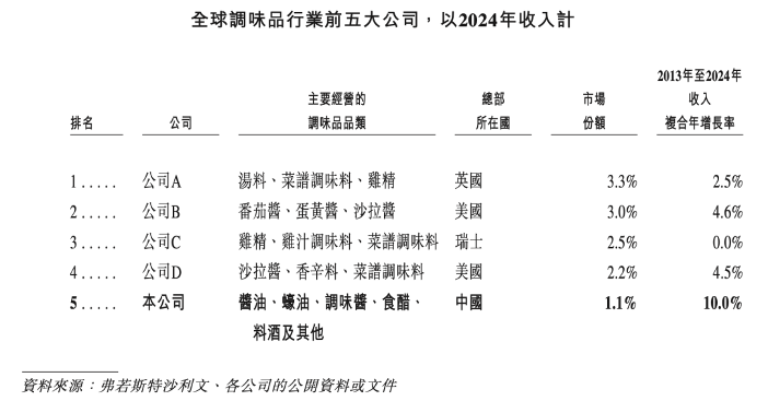 全球调味品巨头争夺中国市场份额:海天味业成唯一上榜企业(图2) 全球调味品巨头争夺中国市场份额:海天味业成唯一上榜企业(图2)