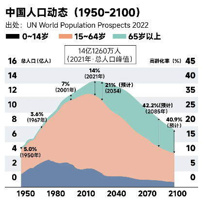 中国老龄化趋势与消费市场变化分析(图3) 中国老龄化趋势与消费市场变化分析(图3)