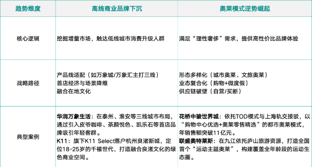中国购物中心行业调整期 头部企业主导轻资产转型(图4)
