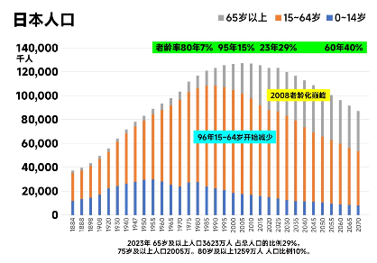 中国老龄化趋势与消费市场变化分析(图2) 中国老龄化趋势与消费市场变化分析(图2)