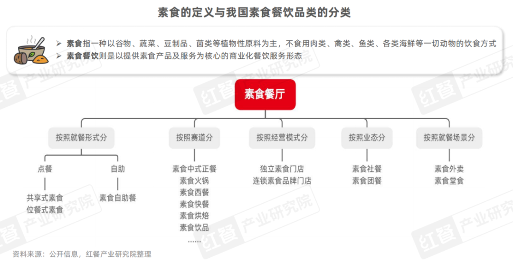 素食市场快速增长 新派品牌破解连锁化难题(图2) 素食市场快速增长 新派品牌破解连锁化难题(图2)