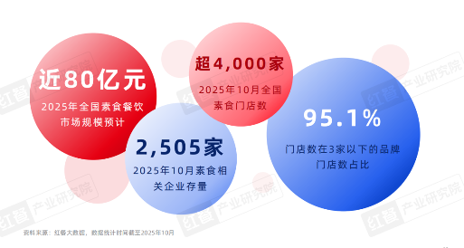 素食市场快速增长 新派品牌破解连锁化难题(图6) 素食市场快速增长 新派品牌破解连锁化难题(图6)