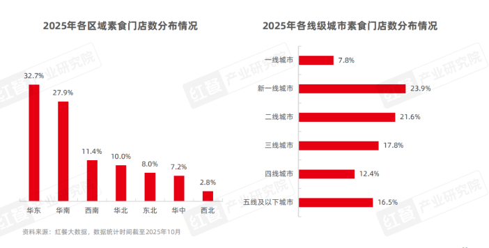 素食市场快速增长 新派品牌破解连锁化难题(图7) 素食市场快速增长 新派品牌破解连锁化难题(图7)