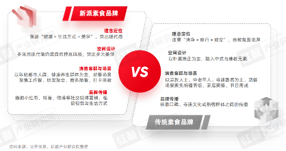素食市场快速增长 新派品牌破解连锁化难题(图8) 素食市场快速增长 新派品牌破解连锁化难题(图8)