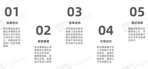 素食市场快速增长 新派品牌破解连锁化难题(图9) 素食市场快速增长 新派品牌破解连锁化难题(图9)