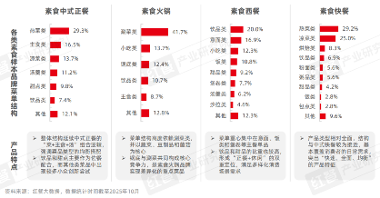 素食市场快速增长 新派品牌破解连锁化难题(图11) 素食市场快速增长 新派品牌破解连锁化难题(图11)