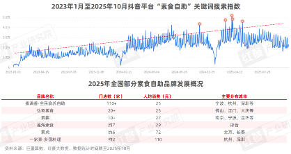 素食市场快速增长 新派品牌破解连锁化难题(图12) 素食市场快速增长 新派品牌破解连锁化难题(图12)