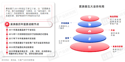 素食市场快速增长 新派品牌破解连锁化难题(图14) 素食市场快速增长 新派品牌破解连锁化难题(图14)