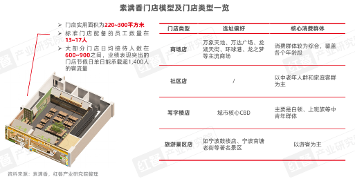 素食市场快速增长 新派品牌破解连锁化难题(图18) 素食市场快速增长 新派品牌破解连锁化难题(图18)