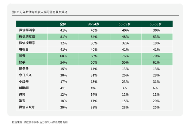 活力银发群体消费行为趋势解析(图2) 活力银发群体消费行为趋势解析(图2)