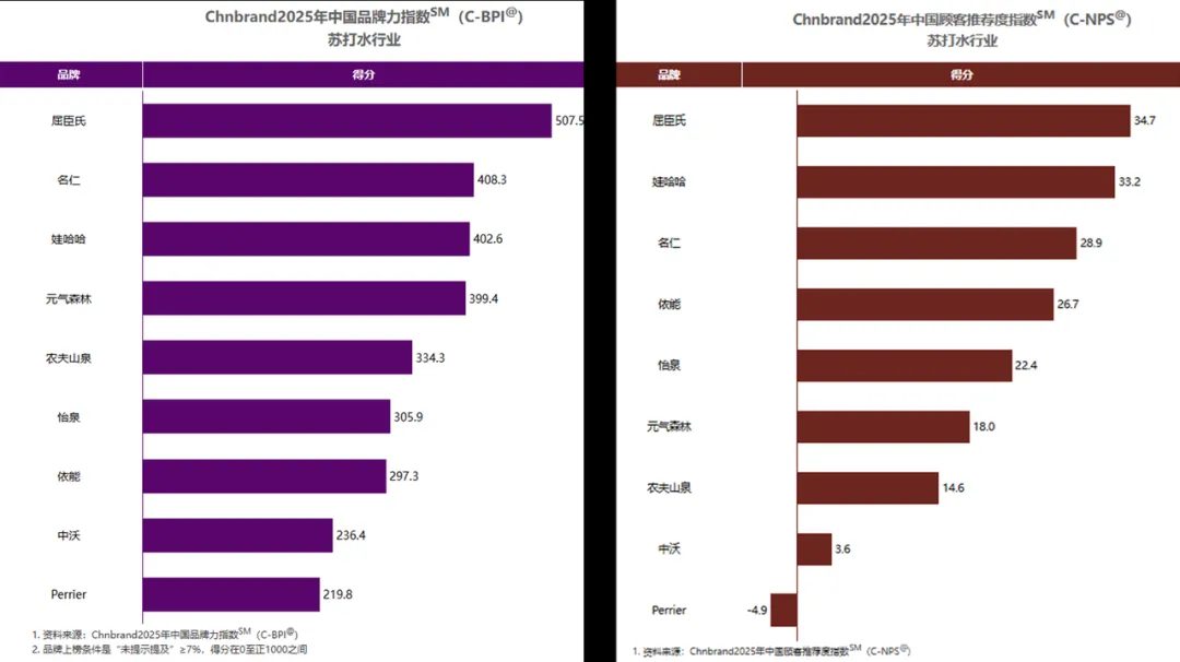 200年死磕一瓶苏打水！屈臣氏怎么卖到全国第一，年销数亿罐？(图5)