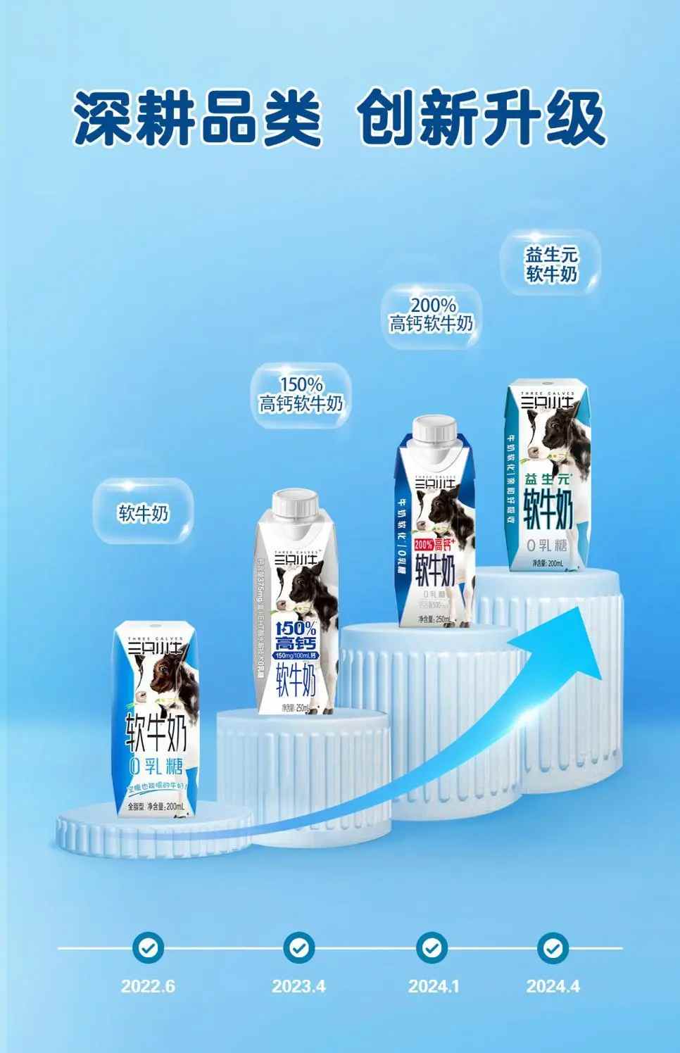 从“解决乳糖不耐”到“进军全家营养”,三只小牛瞄准三代人破卷功能奶?(图3) 从“解决乳糖不耐”到“进军全家营养”,三只小牛瞄准三代人破卷功能奶?(图3)