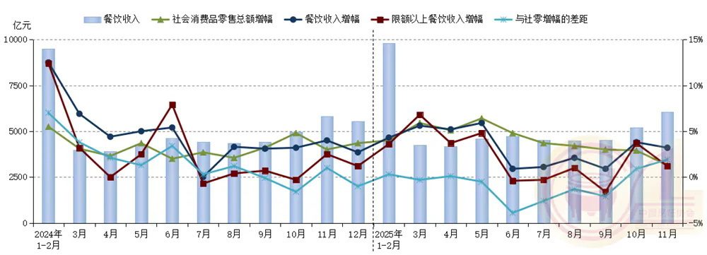 11月份餐饮市场稳中有进 “双11”线上线下联动拉动消费(图1)