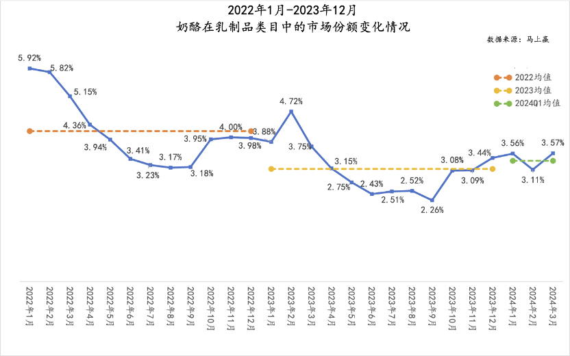 奶酪市场遇冷销量下滑 奶酪棒成品类发展瓶颈(图2)