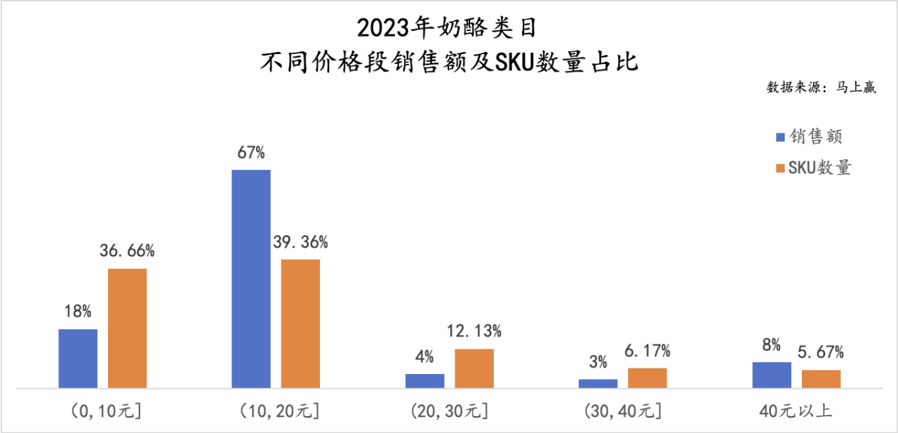 奶酪市场遇冷销量下滑 奶酪棒成品类发展瓶颈(图6)