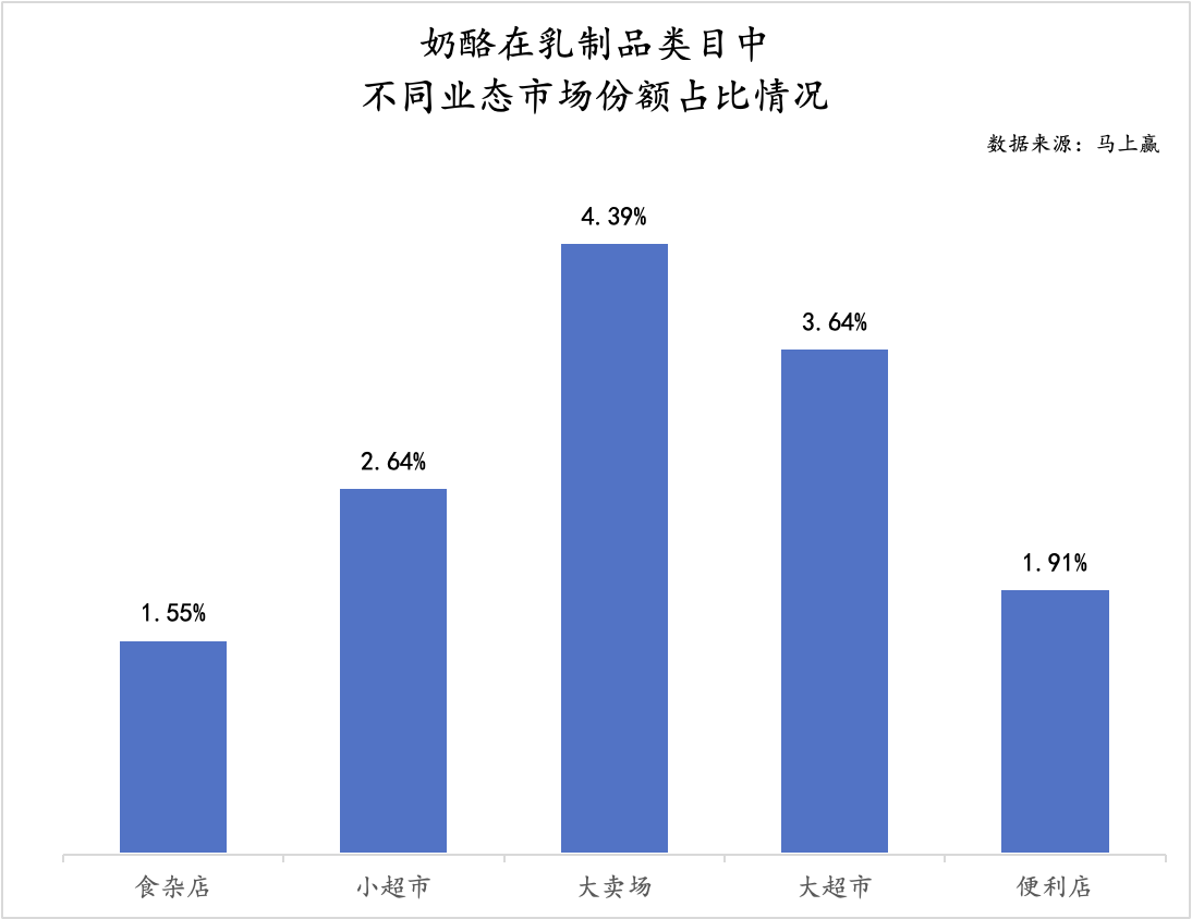 奶酪市场遇冷销量下滑 奶酪棒成品类发展瓶颈(图9)