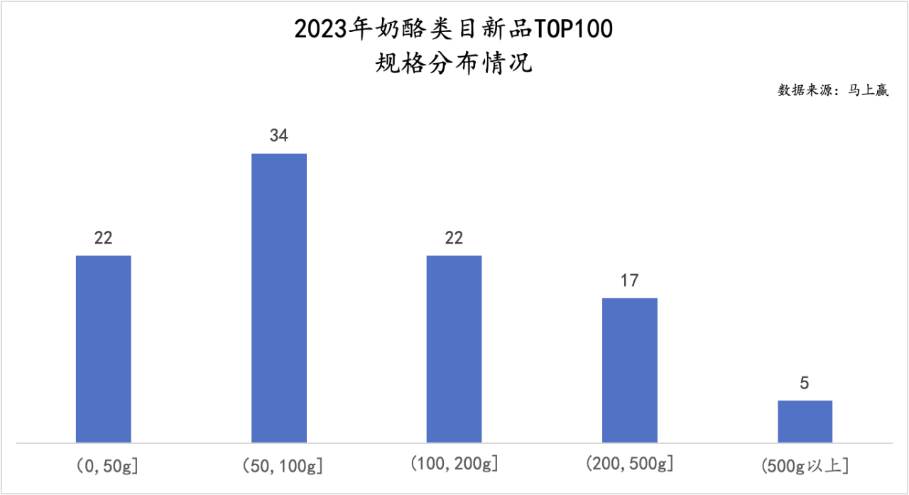 奶酪市场遇冷销量下滑 奶酪棒成品类发展瓶颈(图5)