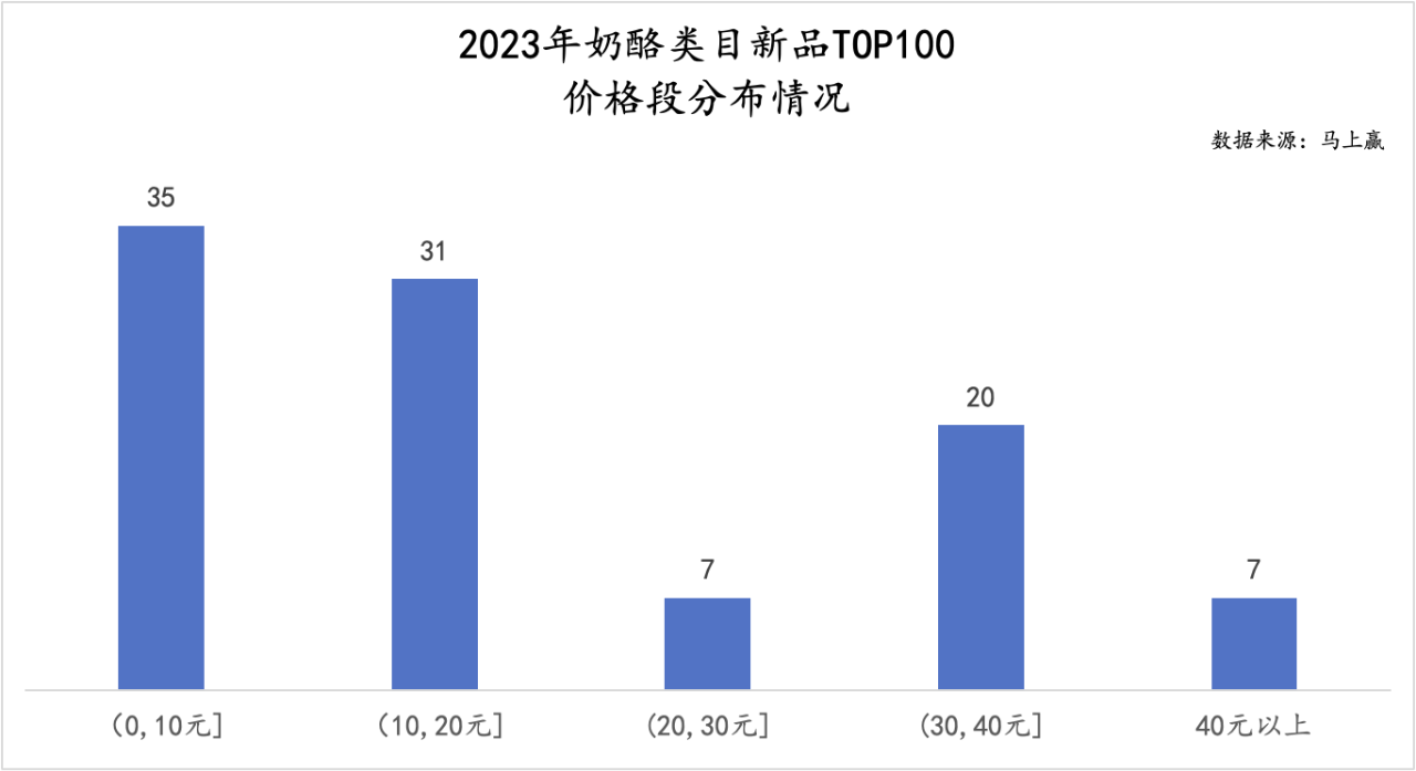 奶酪市场遇冷销量下滑 奶酪棒成品类发展瓶颈(图7)