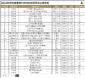 饮料分级制度下哪个品牌更健康?千元饮料不等于健康(图9) 2023年饮料销售额TOP100中的农夫山泉饮料